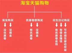 花生日记有哪些赚钱途径，真的可以赚钱吗？