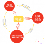 做花生日记赚钱有哪些推广方法？